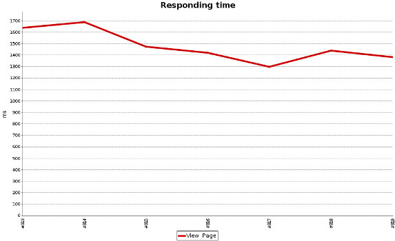 View Response Graph Example